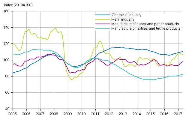 Appendix figure 1. New orders in manufacturing, trend series by industry (TOL2008)