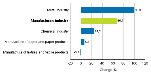 Change in new orders in manufacturing 5/2016– 5/2017