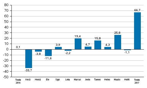 Teollisuuden uusien tilausten vuosimuutos (alkuperäinen sarja), % (TOL2008)