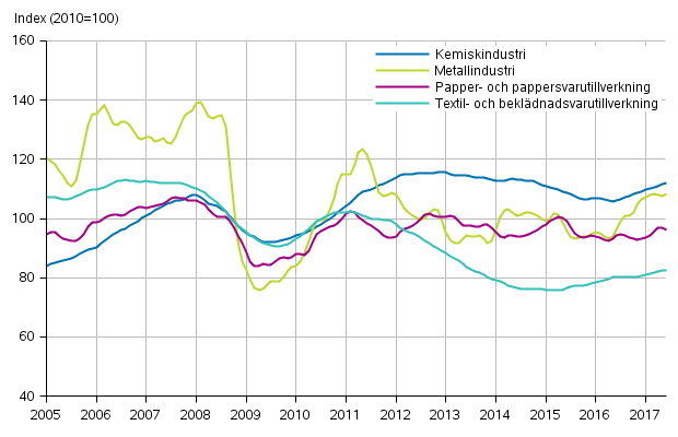 Figurbilaga 1. Industrins orderingng, trendserier efter nringsgren (TOL2008)