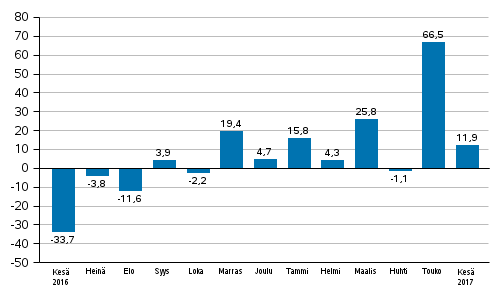 Teollisuuden uusien tilausten vuosimuutos (alkuperäinen sarja), % (TOL2008)