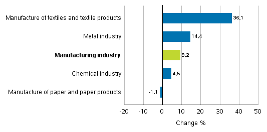 Change in new orders in manufacturing 7/2016– 7/2017