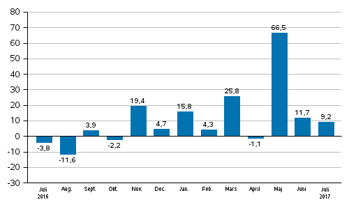 Industrins orderingång, årsförändring (ursprunglig serie), % (TOL2008)