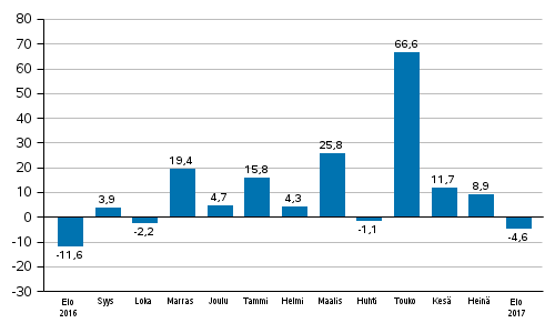 Teollisuuden uusien tilausten vuosimuutos (alkuperäinen sarja), % (TOL2008)