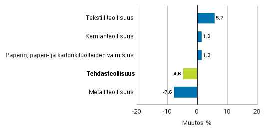Teollisuuden uusien tilausten muutos toimialoittain 8/2016– 8/2017 (alkuperäinen sarja), (TOL2008)