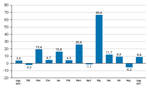 Industrins orderingång, årsförändring (ursprunglig serie), % (TOL2008)