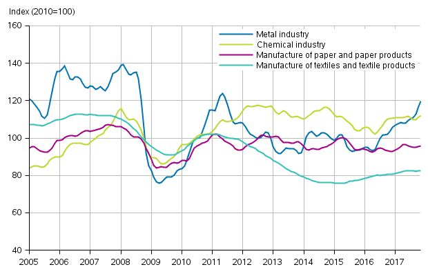 Appendix figure 1. New orders in manufacturing, trend series by industry (TOL2008)