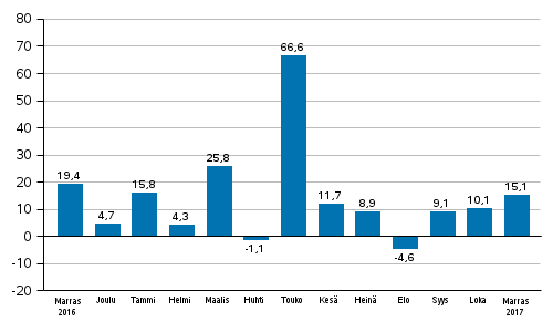 Teollisuuden uusien tilausten vuosimuutos (alkuperäinen sarja), % (TOL2008)