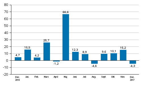 Industrins orderingång, årsförändring (ursprunglig serie), % (TOL2008)