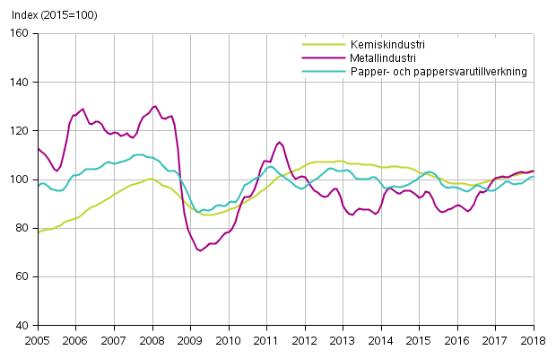 Figurbilaga 1. Industrins orderingng, trendserier efter nringsgren (TOL2008)