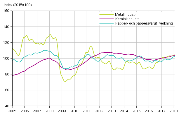 Figurbilaga 1. Industrins orderingång, trendserier efter näringsgren (TOL2008)