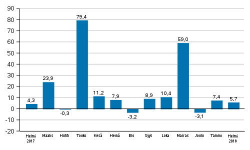 Teollisuuden uusien tilausten vuosimuutos (alkuperäinen sarja), % (TOL2008)
