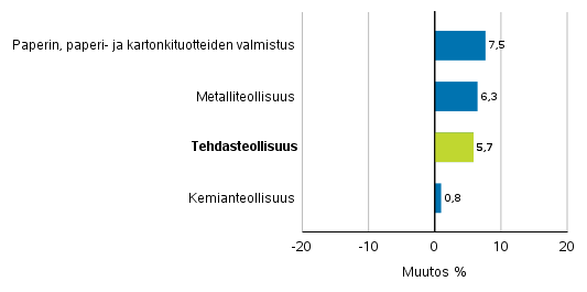 Teollisuuden uusien tilausten muutos toimialoittain 2/2017– 2/2018 (alkuperinen sarja), (TOL2008)