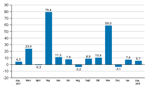 Industrins orderingång, årsförändring (ursprunglig serie), % (TOL2008)
