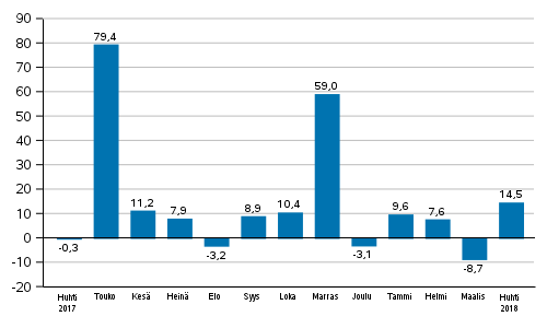 Teollisuuden uusien tilausten vuosimuutos (alkuperäinen sarja), % (TOL2008)