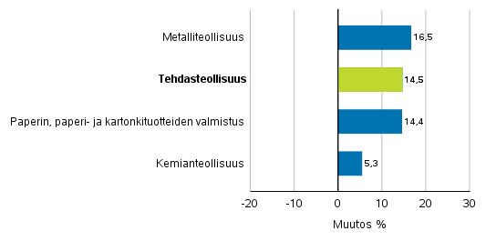 Teollisuuden uusien tilausten muutos toimialoittain 4/2017– 4/2018 (alkuperäinen sarja), (TOL2008)