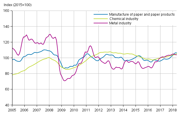 Appendix figure 1. New orders in manufacturing, trend series by industry (TOL2008)
