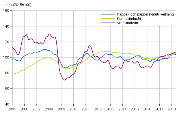 Figurbilaga 1. Industrins orderingng, trendserier efter nringsgren (TOL2008)