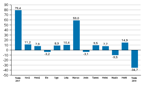 Teollisuuden uusien tilausten vuosimuutos (alkuperäinen sarja), % (TOL2008)