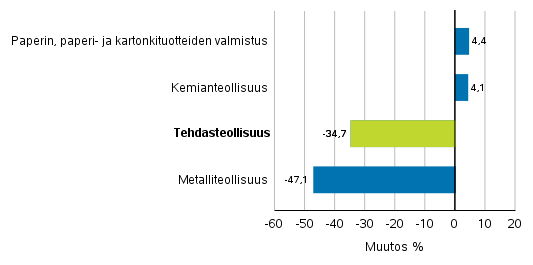 Teollisuuden uusien tilausten muutos toimialoittain 5/2017– 5/2018 (alkuperinen sarja), (TOL2008)