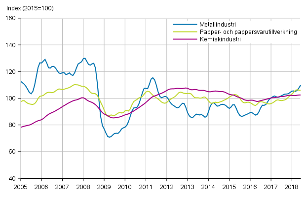 Figurbilaga 1. Industrins orderingång, trendserier efter näringsgren (TOL2008)
