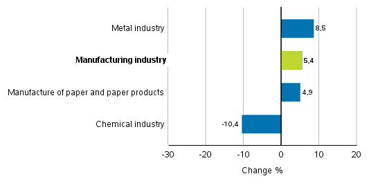 Change in new orders in manufacturing 6/2017– 6/2018