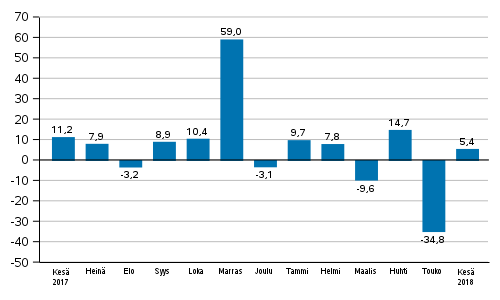 Teollisuuden uusien tilausten vuosimuutos (alkuperäinen sarja), % (TOL2008)