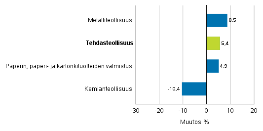 Teollisuuden uusien tilausten muutos toimialoittain 6/2017– 6/2018 (alkuperäinen sarja), (TOL2008)