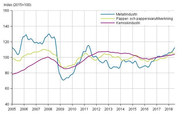 Figurbilaga 1. Industrins orderingng, trendserier efter nringsgren (TOL2008)