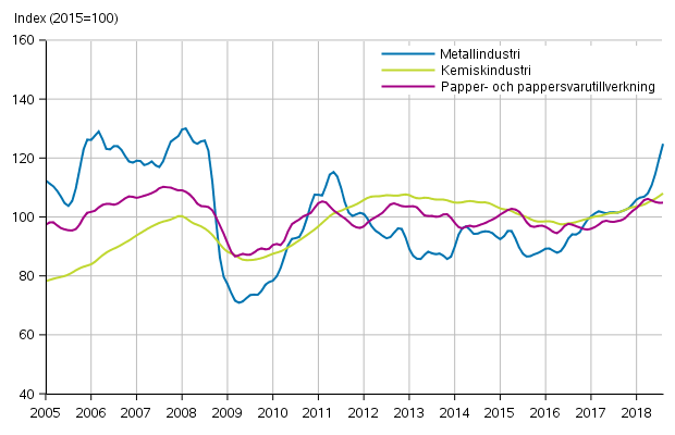 Figurbilaga 1. Industrins orderingng, trendserier efter nringsgren (TOL2008)