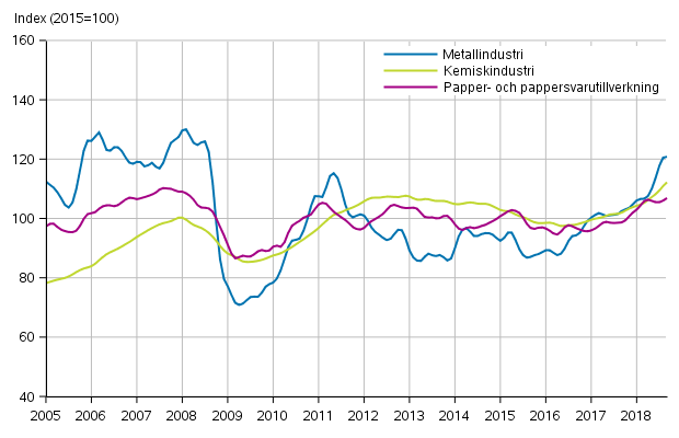 Figurbilaga 1. Industrins orderingång, trendserier efter näringsgren (TOL2008)