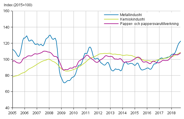 Figurbilaga 1. Industrins orderingång, trendserier efter näringsgren (TOL2008)