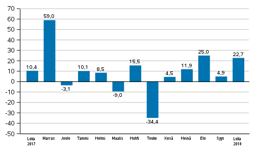 Teollisuuden uusien tilausten vuosimuutos (alkuperäinen sarja), % (TOL2008)