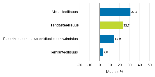 Teollisuuden uusien tilausten muutos toimialoittain 10/2017– 10/2018 (alkuperinen sarja), (TOL2008)