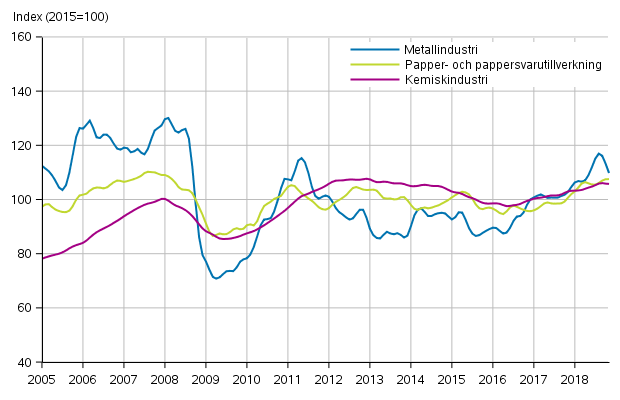 Figurbilaga 1. Industrins orderingång, trendserier efter näringsgren (TOL2008)