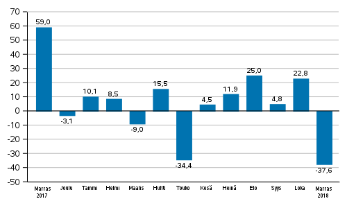 Teollisuuden uusien tilausten vuosimuutos (alkuperinen sarja), % (TOL2008)