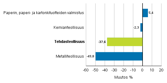 Teollisuuden uusien tilausten muutos toimialoittain 11/2017– 11/2018 (alkuperinen sarja), (TOL2008)