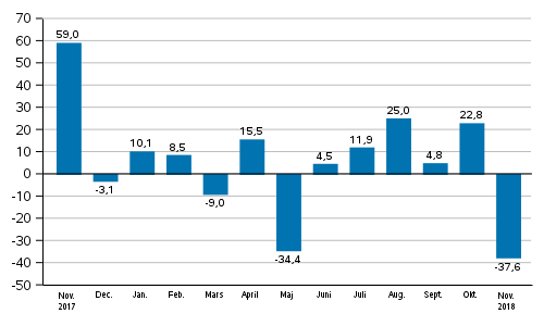 Industrins orderingång, årsförändring (ursprunglig serie), % (TOL2008)