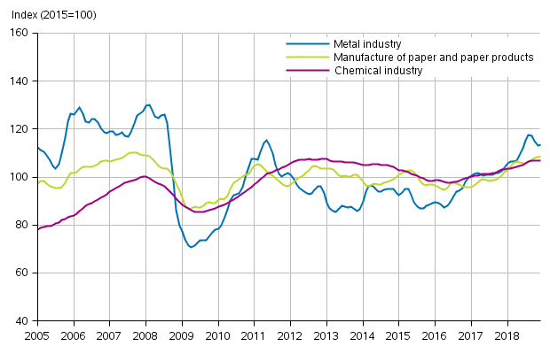 Appendix figure 1. New orders in manufacturing, trend series by industry (TOL2008)