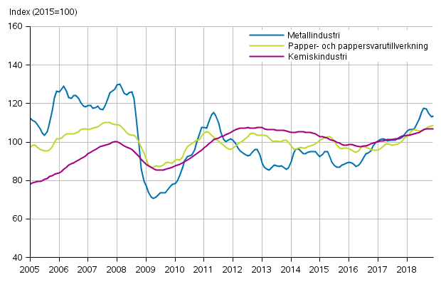 Figurbilaga 1. Industrins orderingång, trendserier efter näringsgren (TOL2008)