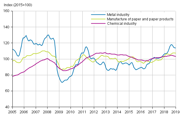 Appendix figure 1. New orders in manufacturing, trend series by industry (TOL2008)