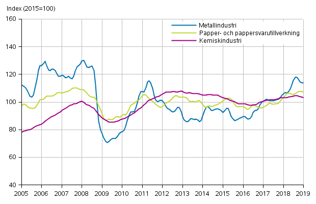 Figurbilaga 1. Industrins orderingång, trendserier efter näringsgren (TOL2008)