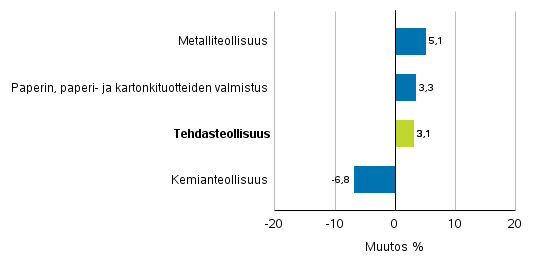 Teollisuuden uusien tilausten muutos toimialoittain 1/2018– 1/2019 (alkuperinen sarja), (TOL2008)