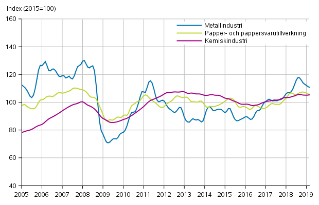 Figurbilaga 1. Industrins orderingng, trendserier efter nringsgren (TOL2008)