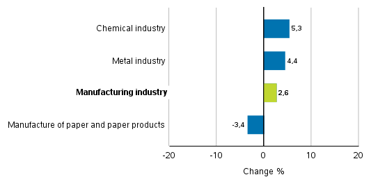 Change in new orders in manufacturing 3/2018– 3/2019