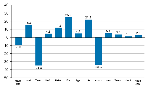 Teollisuuden uusien tilausten vuosimuutos (alkuperinen sarja), % (TOL2008)