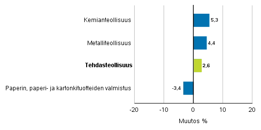 Teollisuuden uusien tilausten muutos toimialoittain 3/2018– 3/2019 (alkuperäinen sarja), (TOL2008)