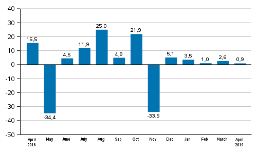 Annual change in new orders in manufacturing (original series), % (TOL2008)