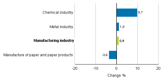 Change in new orders in manufacturing 4/2018– 4/2019