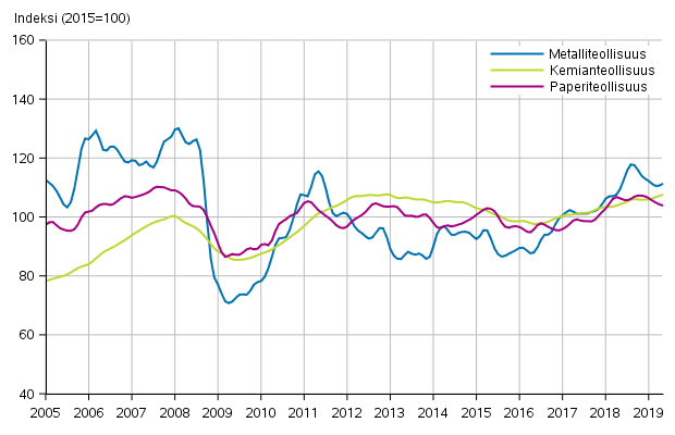 Liitekuvio 1. Teollisuuden uusien tilausten trendisarja toimialoittain (TOL2008)